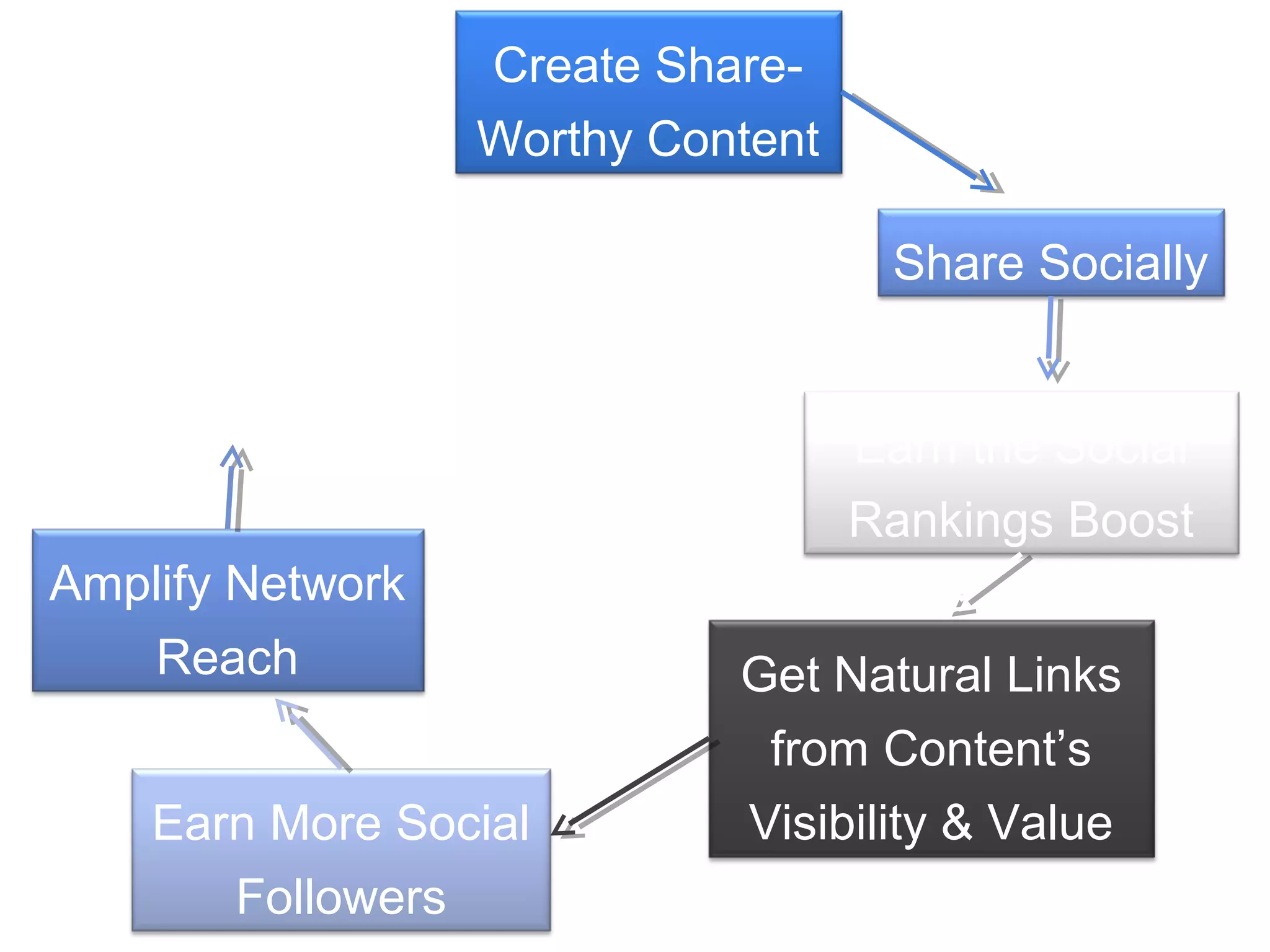 Create Share-
                  Worthy Content

                                    Share Socially


                                   Earn the Social
                                   Rankings Boost
Amplify Network
   Reach                    Get Natural Links
                             from Content’s
    Earn More Social        Visibility & Value
       Followers
 