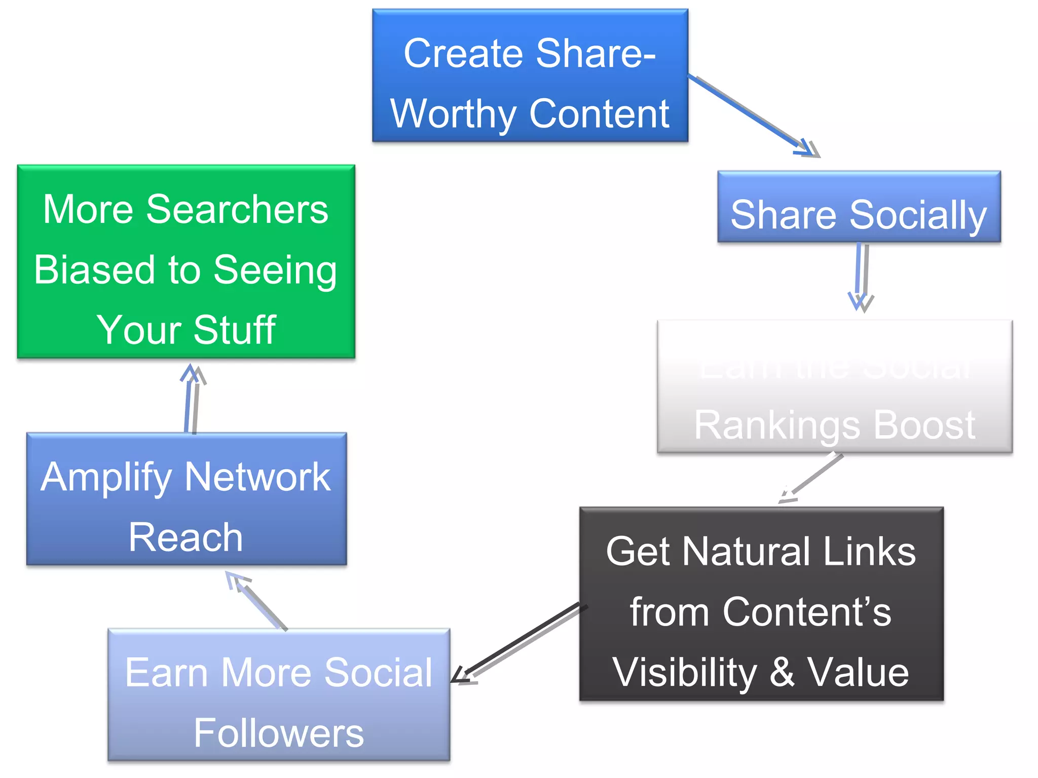 Create Share-
                   Worthy Content

More Searchers                       Share Socially
Biased to Seeing
   Your Stuff
                                    Earn the Social
                                    Rankings Boost
Amplify Network
   Reach                     Get Natural Links
                              from Content’s
    Earn More Social         Visibility & Value
       Followers
 