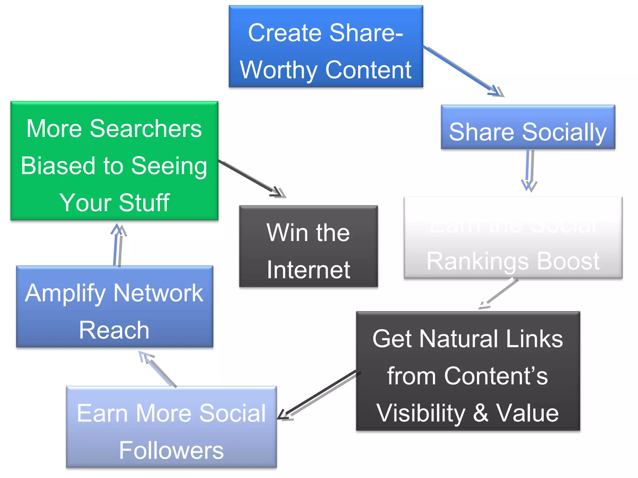 Create Share-
                   Worthy Content

More Searchers                         Share Socially
Biased to Seeing
   Your Stuff
                     Win the         Earn the Social
                     Internet        Rankings Boost
Amplify Network
   Reach                        Get Natural Links
                                 from Content’s
    Earn More Social            Visibility & Value
       Followers
 
