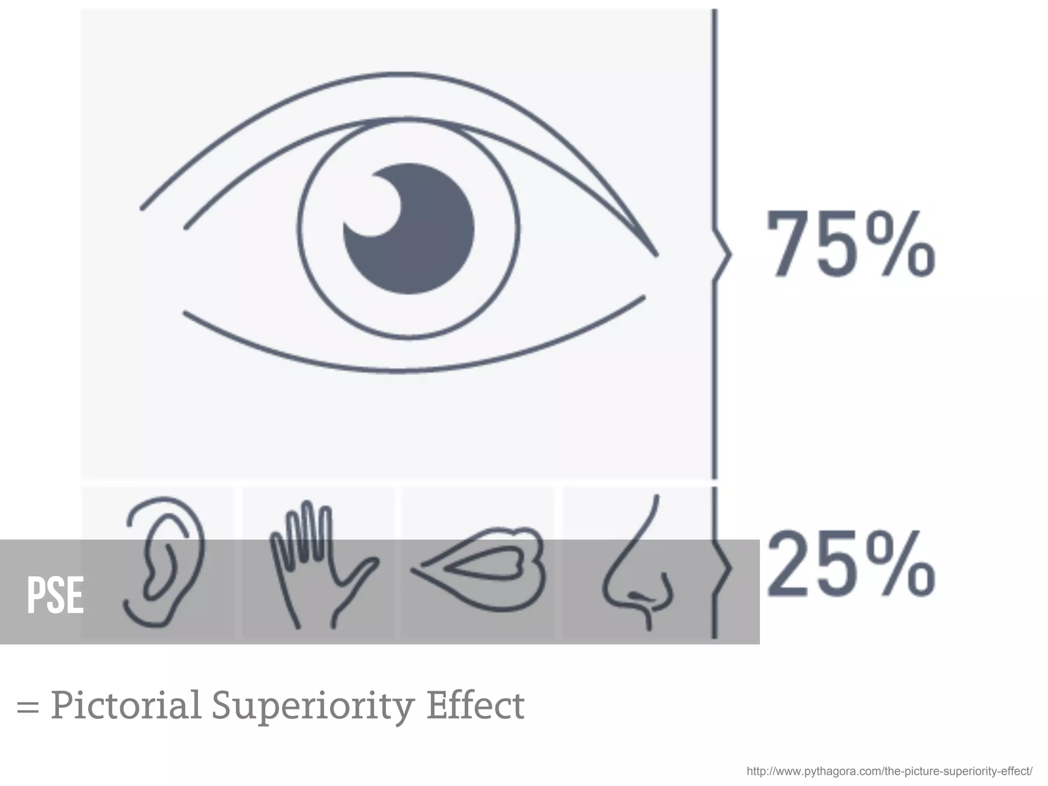 PSE

= Pictorial Superiority Effect
                                 http://www.pythagora.com/the-picture-superiority-effect/
 