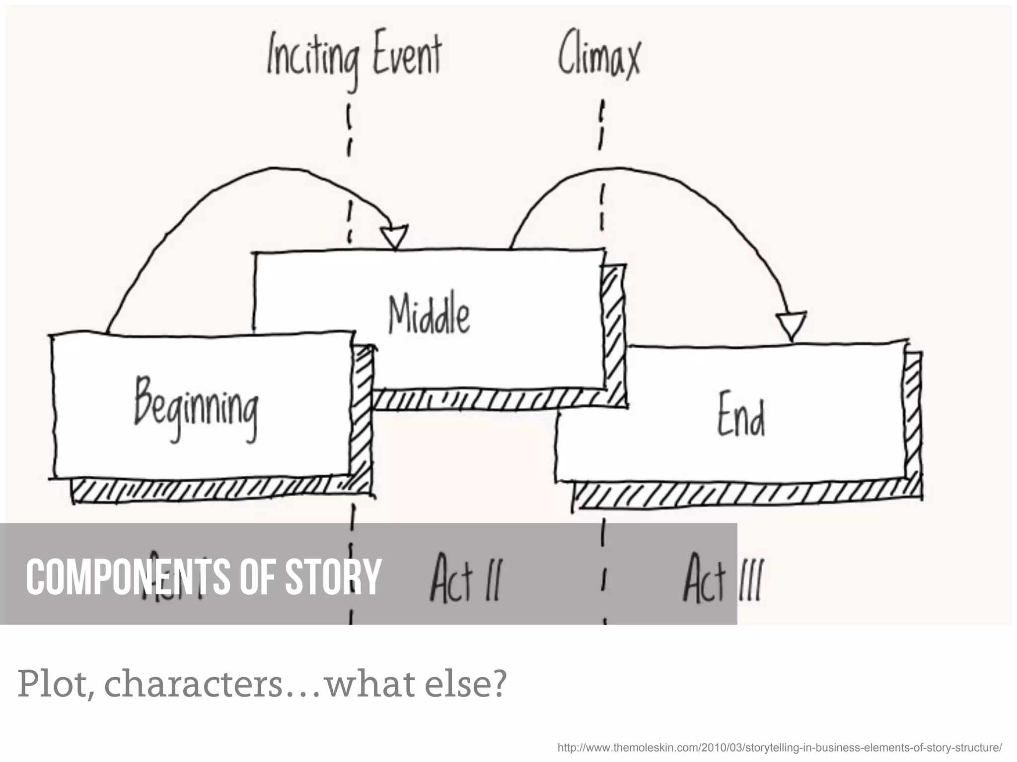 Components of Story

Plot, characters…what else?
                              http://www.themoleskin.com/2010/03/storytelling-in-business-elements-of-story-structure/
 