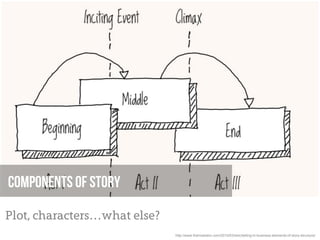 Components of Story

Plot, characters…what else?
                              http://www.themoleskin.com/2010/03/storytelling-in-business-elements-of-story-structure/
 