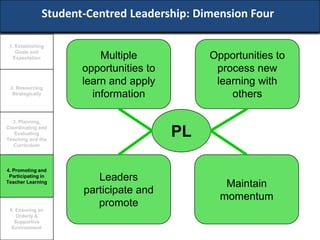 Student-Centred Leadership: Dimension Four

 1. Establishing
    Goals and
  Expectation             Multiple            Opportunities to
                      opportunities to         process new
 2. Resourcing
                      learn and apply          learning with
  Strategically         information               others

  3. Planning,
Coordinating and
   Evaluating
Teaching and the
                                         PL
   Curriculum




4. Promoting and
 Participating in
                         Leaders
Teacher Learning
                                                 Maintain
                      participate and
                                                momentum
                         promote
 5. Ensuring an
    Orderly &
   Supportive
  Environment
 