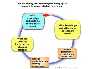 Teacher inquiry and knowledge-building cycle
     to promote valued student outcomes



             What
          knowledge
         and skills do
         our students
            need?                       What knowledge
                                        and skills do we
                                          as teachers
                                             need?

  What has
  been the
impact of our
  changed
  actions?                                   Deepen
                                           professional
                                          knowledge and
                                           refine skills
                Engage
                students in new
                learning
                experiences
                                   Helen Timperley, University of Auckland
 