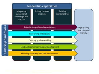Leadership capabilities
                              Integrating                   Solving complex                      Building
                              educational                      problems                      relational trust
                            knowledge into
                                practice
Leadership dimensions




                                           Establishing goals and expectations                                     High quality
                                                                                                                  teaching and
                                                   Resourcing strategically                                          learning


                                                  Ensuring quality teaching


                                      Leading teacher learning and development


                                      Ensuring an orderly and safe environment




               Source: Robinson, V.M.J., Hohepa, M., & Lloyd, C. (2009) School leadership and student outcomes:
                       Identifying what works and why. Wellington: Ministry of Education
 