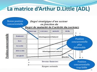 La matrice d’Arthur D.Little (ADL)
Bonne position
concurrentielle
Position
concurrentielle
plus
défavorable
Position
concurrentielle
trop faible
19
 