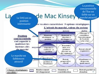 La matrice de Mac Kinsey (McK)
Le DAS est en
position
intéressante
La position
concurrentielle
de l’Ese est
faible sur un
marché attractif
Le marché est
faiblement
attractif
20
 