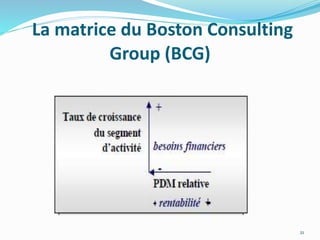 La matrice du Boston Consulting
Group (BCG)
21
 