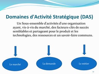 Domaines d'Activité Stratégique (DAS)
Un Sous-ensemble d'activités d'une organisation
ayant, vis-à-vis du marché, des facteurs-clés de succès
semblables et partageant pour le produit et les
technologies, des ressources et un savoir-faire communs.
Le marché La demande Le métier
22
 