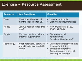 Exercise – Resource Assessment
Resource Key Questions Consider
Time What does the next 12
months look like for us?
• Usual event cycle
• Significant circumstances
Money Can we realign funds this
year?
• How much (e.g. $100,
$500, $1,000)
People Who are our internal and
external supporters?
• Strong external
relationships
New/transitioning staff
Technology What hardware, software
and skillsets are available
to us?
• Current technology-what is
it doing/not doing
• Scheduled upgrades
• Current mastery level of
existing technology
 