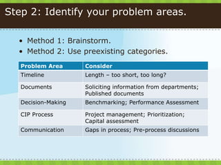 Step 2: Identify your problem areas.
• Method 1: Brainstorm.
• Method 2: Use preexisting categories.
Problem Area Consider
Timeline Length – too short, too long?
Documents Soliciting information from departments;
Published documents
Decision-Making Benchmarking; Performance Assessment
CIP Process Project management; Prioritization;
Capital assessment
Communication Gaps in process; Pre-process discussions
 