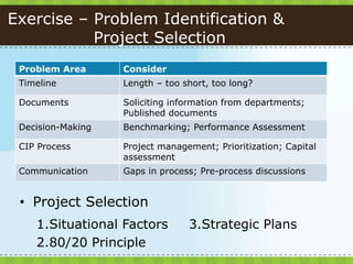 Exercise – Problem Identification &
Project Selection
Problem Area Consider
Timeline Length – too short, too long?
Documents Soliciting information from departments;
Published documents
Decision-Making Benchmarking; Performance Assessment
CIP Process Project management; Prioritization; Capital
assessment
Communication Gaps in process; Pre-process discussions
1.Situational Factors
2.80/20 Principle
3.Strategic Plans
• Project Selection
 