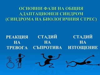 РЕАКЦИЯ НА ТРЕВОГА СТАДИЙ НА   СЪПРОТИВА СТАДИЙ НА ИЗТОЩЕНИЕ ОСНОВНИ  ФАЗИ НА ОБЩИЯ АДАПТАЦИОНЕН СИНДРОМ (СИНДРОМ А  НА БИОЛОГИЧНИЯ СТРЕС) 