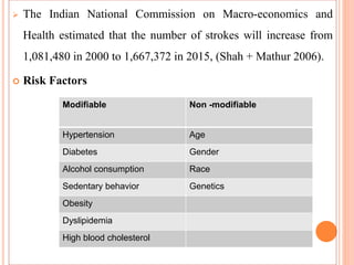  The Indian National Commission on Macro-economics and
Health estimated that the number of strokes will increase from
1,081,480 in 2000 to 1,667,372 in 2015, (Shah + Mathur 2006).
 Risk Factors
Modifiable Non -modifiable
Hypertension Age
Diabetes Gender
Alcohol consumption Race
Sedentary behavior Genetics
Obesity
Dyslipidemia
High blood cholesterol
 