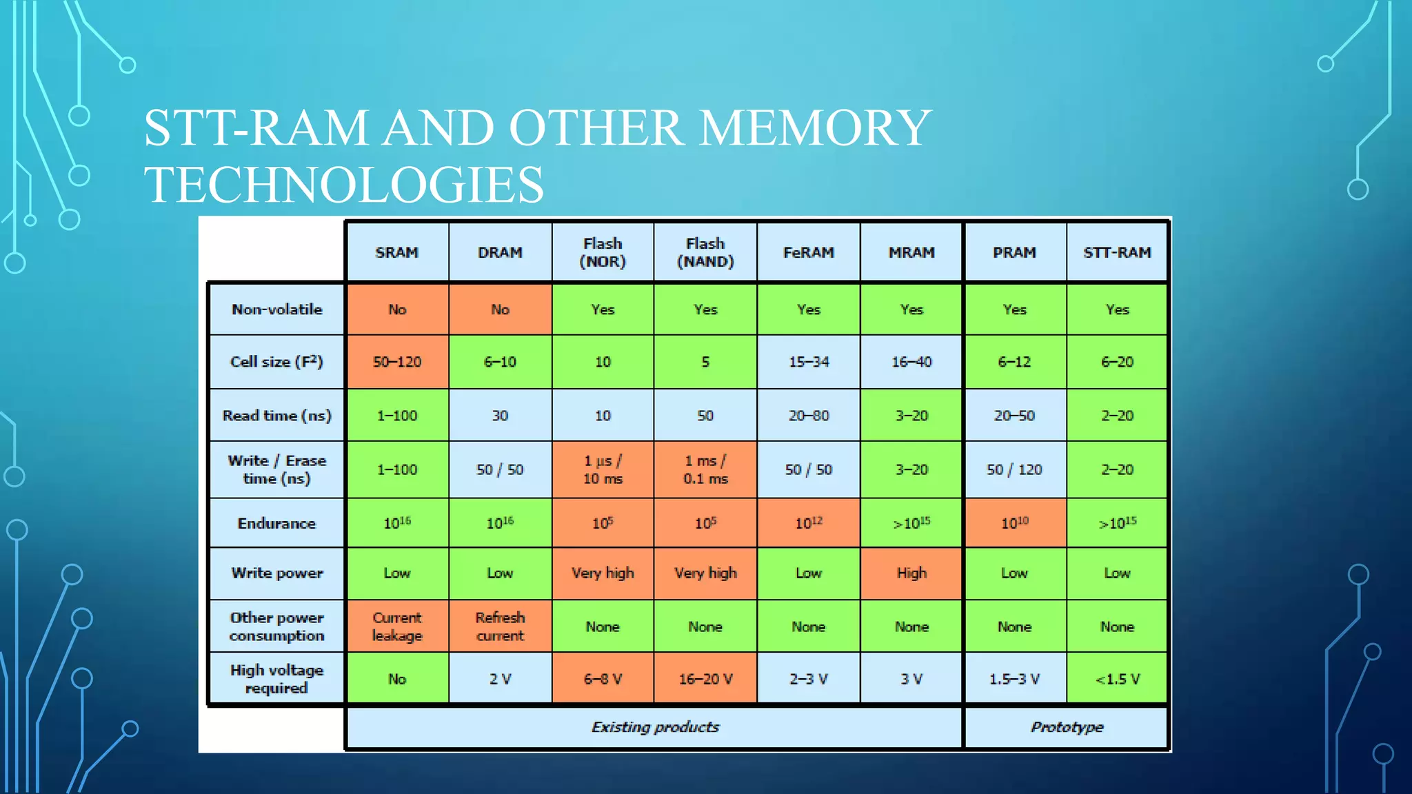 STT-RAM AND OTHER MEMORY
TECHNOLOGIES

 