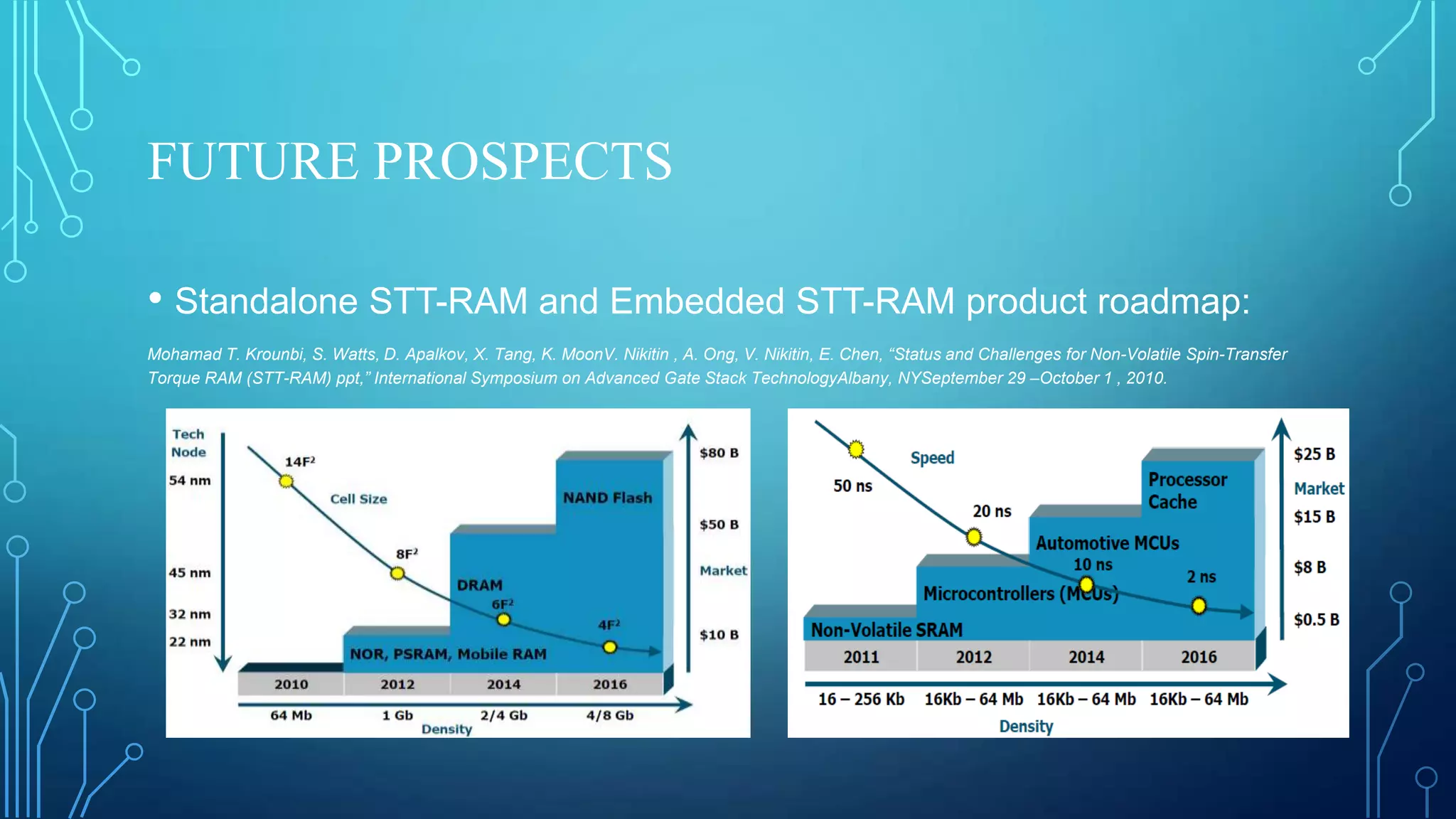 FUTURE PROSPECTS
• Standalone STT-RAM and Embedded STT-RAM product roadmap:
Mohamad T. Krounbi, S. Watts, D. Apalkov, X. Tang, K. MoonV. Nikitin , A. Ong, V. Nikitin, E. Chen, “Status and Challenges for Non-Volatile Spin-Transfer
Torque RAM (STT-RAM) ppt,” International Symposium on Advanced Gate Stack TechnologyAlbany, NYSeptember 29 –October 1 , 2010.

 
