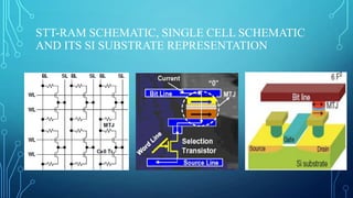 STT-RAM SCHEMATIC, SINGLE CELL SCHEMATIC
AND ITS SI SUBSTRATE REPRESENTATION

 