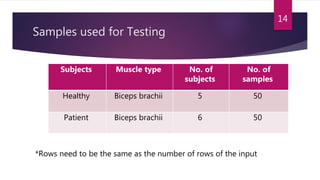 Samples used for Testing
Subjects Muscle type No. of
subjects
No. of
samples
Healthy Biceps brachii 5 50
Patient Biceps brachii 6 50
14
*Rows need to be the same as the number of rows of the input
 