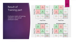 Result of
Training part
Confusion matrix of training,
validation, test and all
confusion matrix
15
 