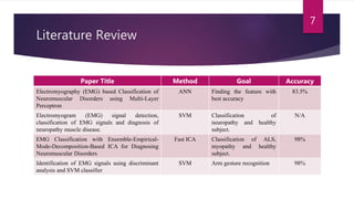 Literature Review
Paper Title Method Goal Accuracy
Electromyography (EMG) based Classification of
Neuromuscular Disorders using Multi-Layer
Perceptron
ANN Finding the feature with
best accuracy
83.5%
Electromyogram (EMG) signal detection,
classification of EMG signals and diagnosis of
neuropathy muscle disease.
SVM Classification of
neuropathy and healthy
subject.
N/A
EMG Classification with Ensemble-Empirical-
Mode-Decomposition-Based ICA for Diagnosing
Neuromuscular Disorders
Fast ICA Classification of ALS,
myopathy and healthy
subject.
98%
Identification of EMG signals using discriminant
analysis and SVM classifier
SVM Arm gesture recognition 98%
7
 