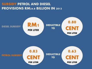 SUBSIDY PETROL AND DIESEL
PROVISIONS RM24.8 BILLION IN 2013
RM1
PER LITER
0.83
CENT
PER LITER
0.63
CENT
PER LITER
0.80
CENT
PER LITER
PETROL SUBSIDY
DIESEL SUBSIDY
DEDUCTIBLE
TO
DEDUCTIBLE
TO
 