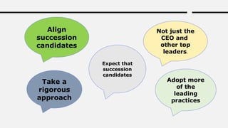 Align
succession
candidates
Expect that
succession
candidates
Take a
rigorous
approach
Not just the
CEO and
other top
leaders.
Adopt more
of the
leading
practices
 