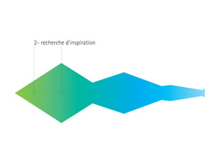 2- recherche d’inspiration

 