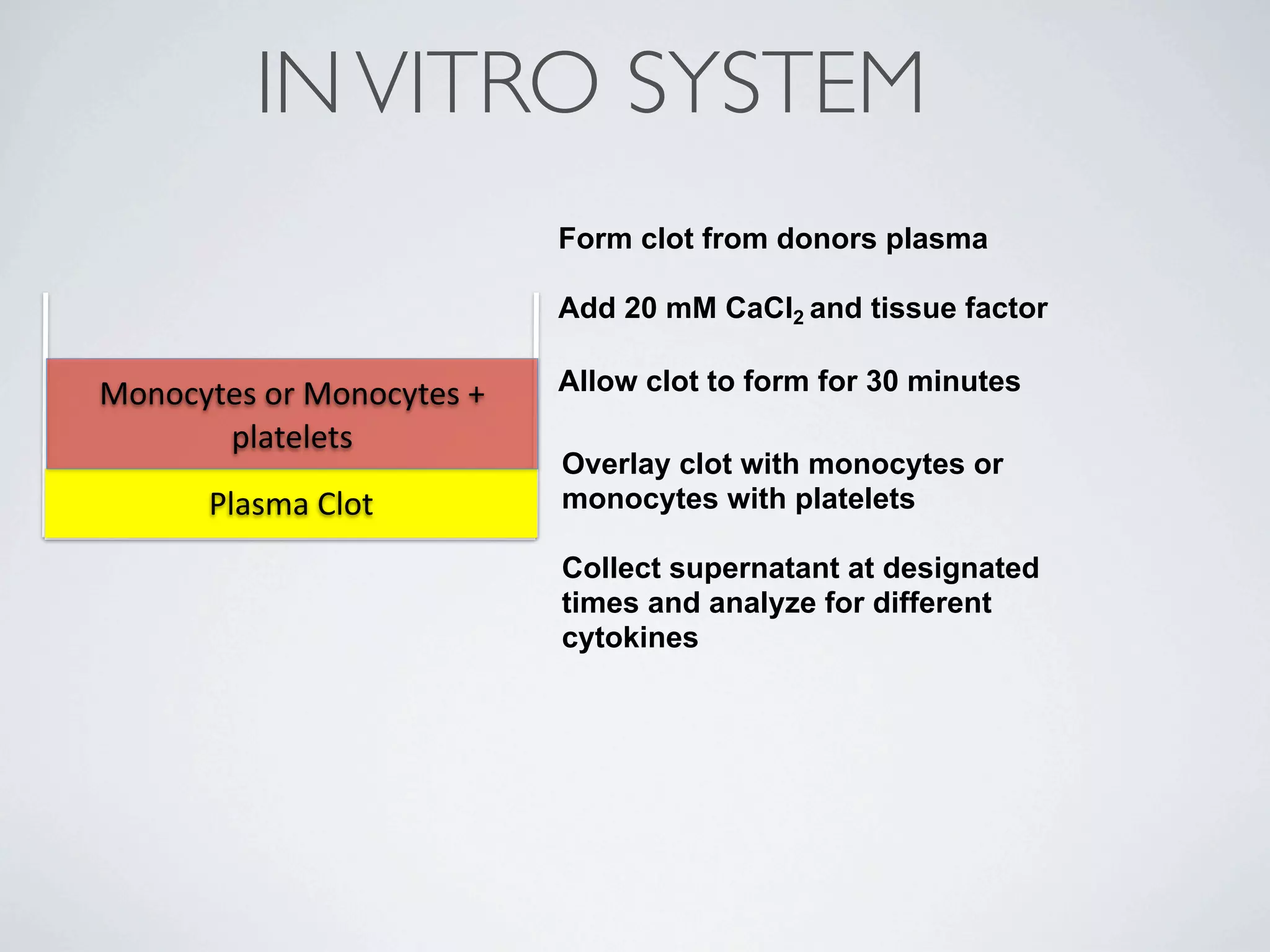 IN VITRO SYSTEM
                            Form clot from donors plasma

                            Add 20 mM CaCl2 and tissue factor

Monocytes or Monocytes +    Allow clot to form for 30 minutes
       platelets
                            Overlay clot with monocytes or
      Plasma Clot           monocytes with platelets

                            Collect supernatant at designated
                            times and analyze for different
                            cytokines
 
