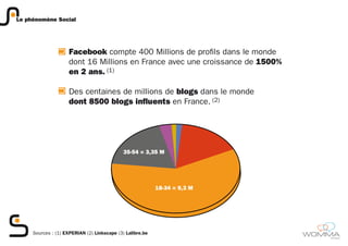 Le phénomène Social




                    Facebook compte 400 Millions de profils dans le monde
                    dont 16 Millions en France avec une croissance de 1500%
                    en 2 ans. (1)

                    Des centaines de millions de blogs dans le monde
                    dont 8500 blogs influents en France. (2)




                                             35-54 = 3,35 M




                                                           18-34 = 9,3 M




     Sources : (1) EXPERIAN (2) Linkscape (3) Lalibre.be
                                                                              member
 