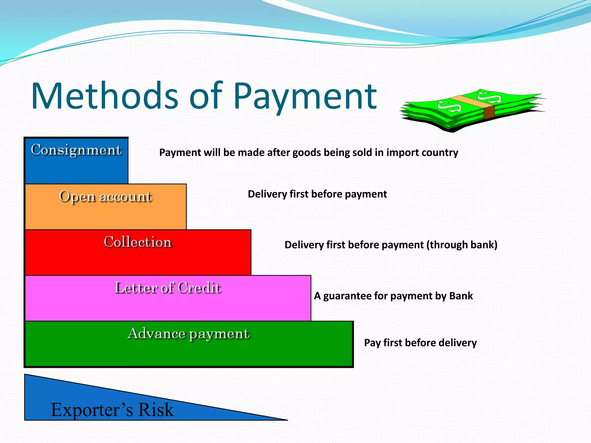 Methods of Payment
              Payment will be made after goods being sold in import country


                                Delivery first before payment



                                       Delivery first before payment (through bank)



                                             A guarantee for payment by Bank



                                                        Pay first before delivery




 Exporter’s Risk
 