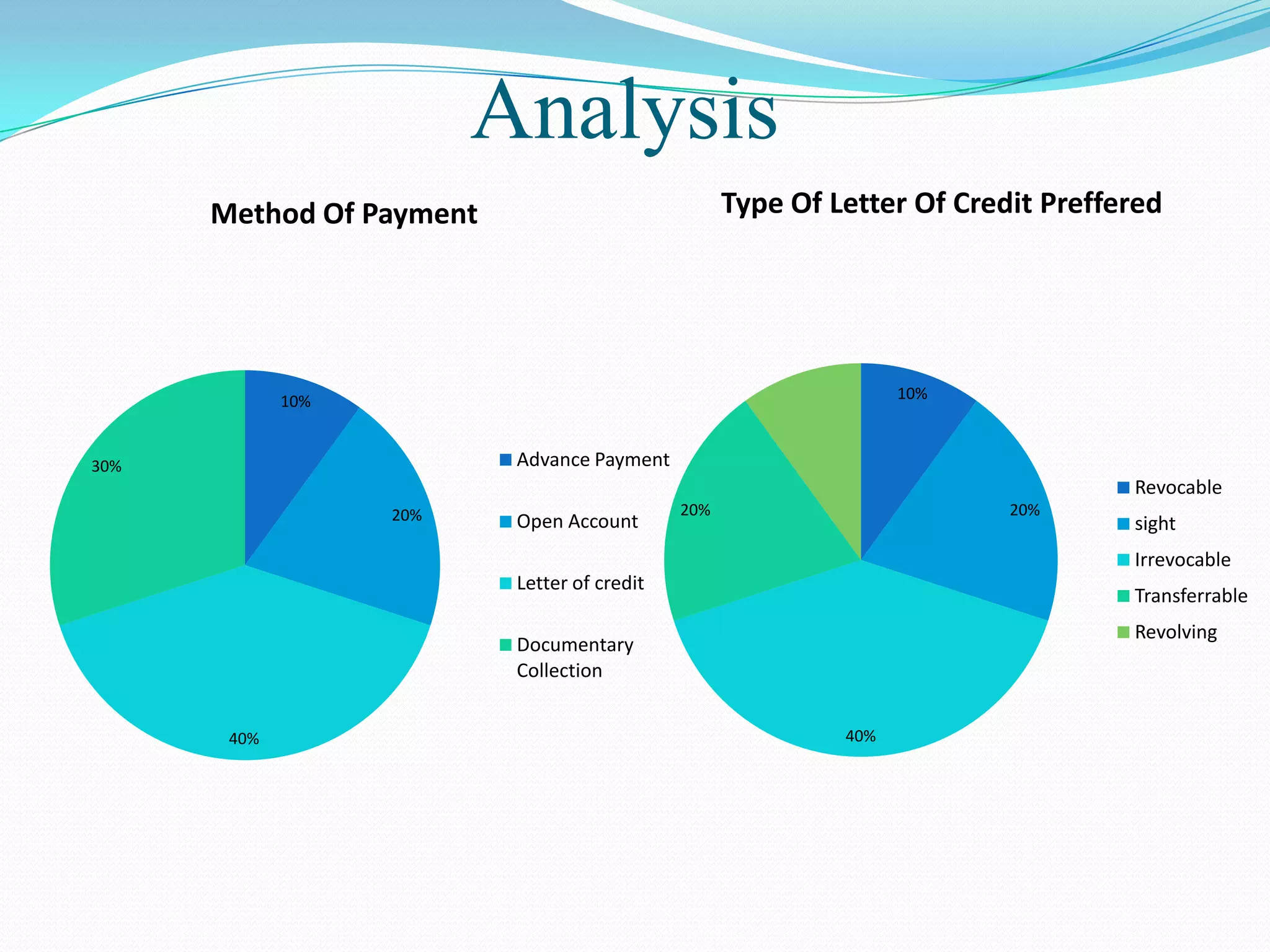 Analysis
      Method Of Payment                            Type Of Letter Of Credit Preffered




             10%                                                  10%



30%                       Advance Payment
                                                                                  Revocable
                   20%                       20%                         20%
                          Open Account                                            sight
                                                                                  Irrevocable
                          Letter of credit
                                                                                  Transferrable
                                                                                  Revolving
                          Documentary
                          Collection


       40%                                                  40%
 