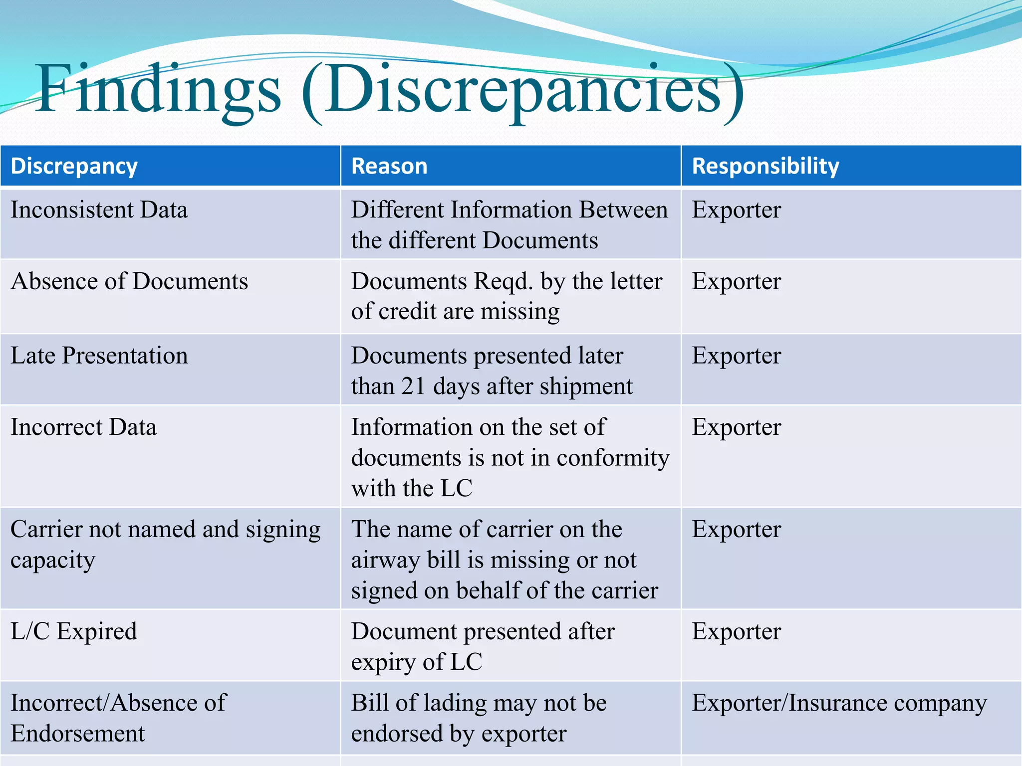 Findings (Discrepancies)
Discrepancy                     Reason                            Responsibility
Inconsistent Data               Different Information Between Exporter
                                the different Documents
Absence of Documents            Documents Reqd. by the letter     Exporter
                                of credit are missing
Late Presentation               Documents presented later         Exporter
                                than 21 days after shipment
Incorrect Data                  Information on the set of      Exporter
                                documents is not in conformity
                                with the LC
Carrier not named and signing   The name of carrier on the        Exporter
capacity                        airway bill is missing or not
                                signed on behalf of the carrier
L/C Expired                     Document presented after          Exporter
                                expiry of LC
Incorrect/Absence of            Bill of lading may not be         Exporter/Insurance company
Endorsement                     endorsed by exporter
 