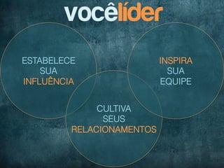vocêlíder
ESTABELECE                  INSPIRA
    SUA	
                     SUA
INFLUÊNCIA                  EQUIPE


               CULTIVA
                SEUS
          RELACIONAMENTOS
 