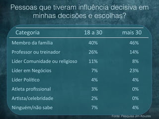 Pessoas que tiveram inﬂuência decisiva em
      minhas decisões e escolhas?

  Categoria	
                                18	
  a	
  30	
           mais	
  30	
  
Membro	
  da	
  família	
                       40%	
                       46%	
  
Professor	
  ou	
  treinador	
                  26%	
                       14%	
  
Líder	
  Comunidade	
  ou	
  religioso	
        11%	
                         8%	
  
Líder	
  em	
  Negócios	
                          7%	
                     23%	
  
Líder	
  Polí=co	
                                 4%	
                       4%	
  
Atleta	
  proﬁssional	
                            3%	
                       0%	
  
Ar=sta/celebridade	
                               2%	
                       0%	
  
Ninguém/não	
  sabe	
                              7%	
                       4%	
  
                                                                 Fonte: Pesquisa Jim Kouzes
 