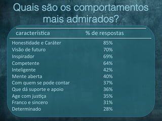 Quais são os comportamentos
      mais admirados?
  caracterís=ca	
                         %	
  de	
  respostas	
  
Hones=dade	
  e	
  Caráter	
                        85%	
  
Visão	
  de	
  futuro	
                             70%	
  
Inspirador	
                                        69%	
  
Competente	
                                        64%	
  
Inteligente	
                                       42%	
  
Mente	
  aberta	
                                   40%	
  
Com	
  quem	
  se	
  pode	
  contar	
               37%	
  
Que	
  dá	
  suporte	
  e	
  apoio	
                36%	
  
Age	
  com	
  jus=ça	
                              35%	
  
Franco	
  e	
  sincero	
                            31%	
  
Determinado	
                                       28%	
  
 