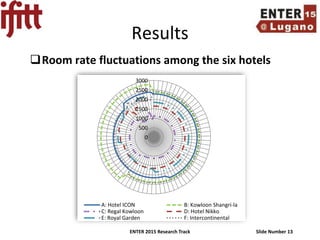 ENTER 2015 Research Track Slide Number 13
Results
Room rate fluctuations among the six hotels
0
500
1000
1500
2000
2500
3000
A: Hotel ICON B: Kowloon Shangri-la
C: Regal Kowloon D: Hotel Nikko
E: Royal Garden F: Intercontinental
 