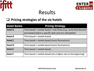 ENTER 2015 Research Track Slide Number 14
Results
Hotel Name Pricing Strategy
Hotel A Time-based + market-based + rate fence (e.g., early-bird discount
but booked before a specific date and non-refundable)
Hotel B Time-based + market-based
Hotel C Time-based + market-based (more fluctuations)
Hotel D Time-based + market-based (more fluctuations)
Hotel E Time-based + market-based
Hotel F Time-based + market-based (set a higher rate at the beginning)
 Pricing strategies of the six hotels
 