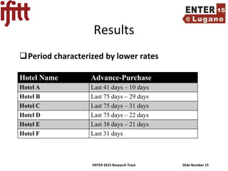 ENTER 2015 Research Track Slide Number 15
Results
Period characterized by lower rates
Hotel Name Advance-Purchase
Hotel A Last 41 days – 10 days
Hotel B Last 75 days – 29 days
Hotel C Last 75 days – 31 days
Hotel D Last 75 days – 22 days
Hotel E Last 38 days – 21 days
Hotel F Last 31 days
 