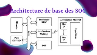 Architecture de base des SOC
 