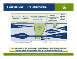 Funding Gap – Pre-commercial


                                                                                         Market
                                                              Product
                               Technology Development                                    Entry &
   Fundamental         Applied                            Commercialization
                                  and Demonstration                                      Market
    Research          Research                                & Market
                                    (Pilot to Full Scale)                                Volume
                                                            Development
       Funding Intensity
                                                                            Pre-
                                                                            Pre-
                                                                            IPO
            Governments                       Pre-
                                              Pre-                          Gap
                                           Commercial
                                                                                          Banks
                                              Gap

                                                                  Venture Capital

                Industry                                                           Industry
                                                    Angel Investors



      Public and Private Sector Research                17   55       66           79




  Lack of funding for technology development and demonstration
  Lack of funding for technology development and demonstration
      creates a Pre-Commercial Gap in the Innovation Chain
      creates a Pre-Commercial Gap in the Innovation Chain
 