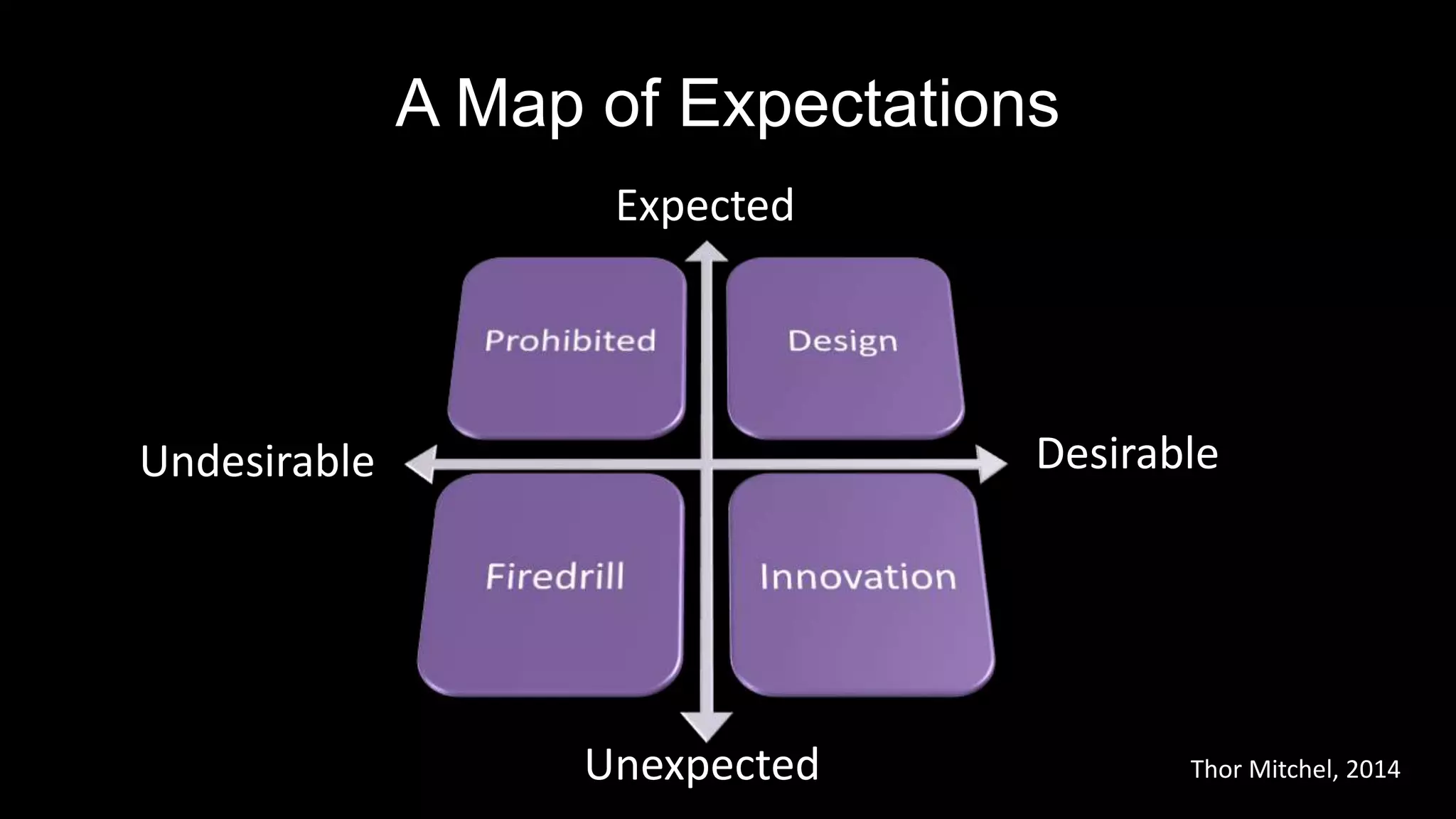 A Map of Expectations
Expected
Unexpected
DesirableUndesirable
Thor Mitchel, 2014
 