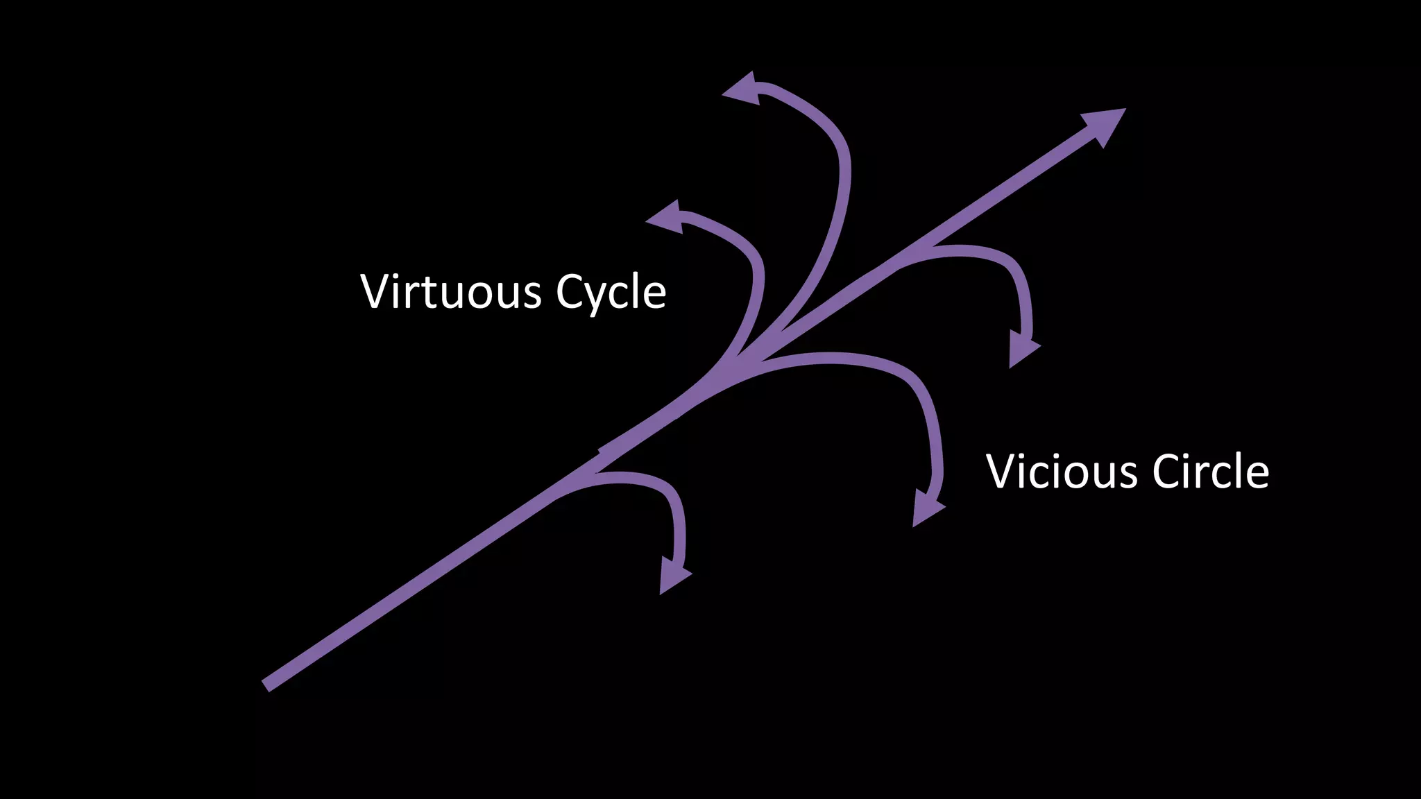 Vicious Circle
Virtuous Cycle
 
