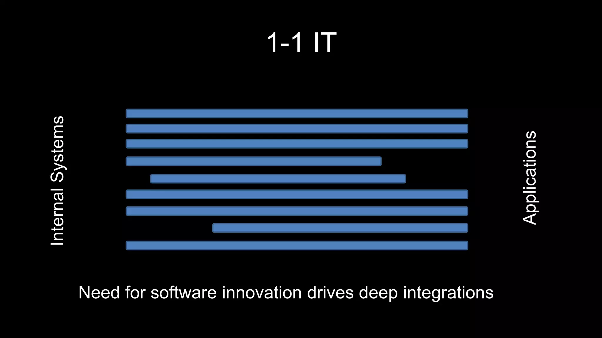 1-1 IT
Need for software innovation drives deep integrations
InternalSystems
Applications
 