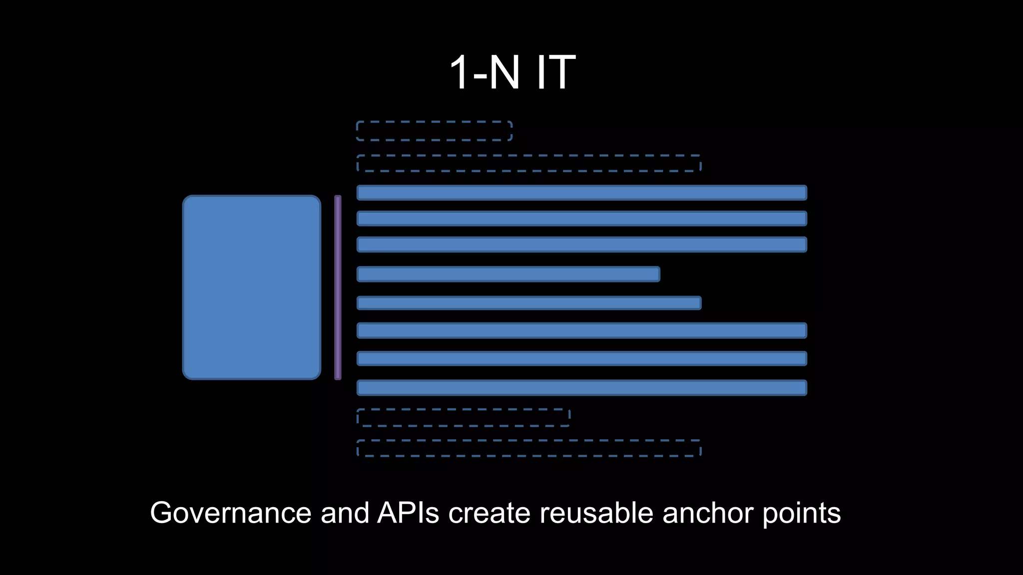 1-N IT
Governance and APIs create reusable anchor points
 