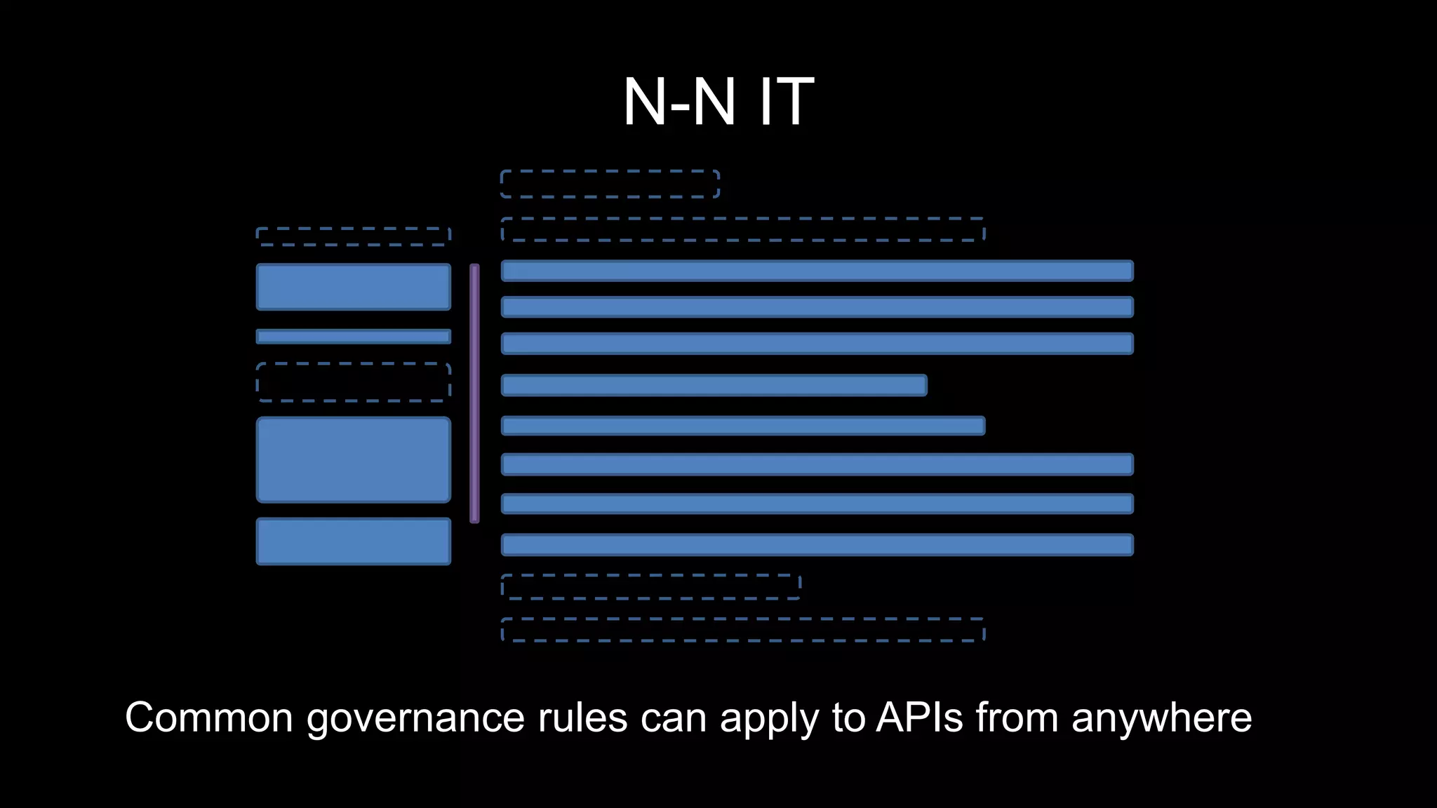 N-N IT
Common governance rules can apply to APIs from anywhere
 