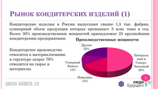 РЫНОК КОНДИТЕРСКИХ ИЗДЕЛИЙ (1)
Кондитерские изделия в России выпускают свыше 1,5 тыс. фабрик,
суммарный объем продукции которых превышает 3 млн. тонн в год.
Более 30% производственных мощностей принадлежат 25 крупнейшим
кондитерским предприятиям.
Производственные мощности

Кондитерское производство
относится к материалоемким:
в структуре затрат 70%
Северный
отводится на сырье и
Кавказ
материалы.
13%

Другие
22%

Поволжье
15%

Централь
ный и
СевероЗападный
50%
5

 