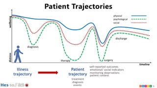 3
Patient Trajectorieswellbeingdistress
diagnosis
therapy surgery
discharge
physical
psychological
social
timeline
Illness
trajectory
Patient
trajectory patient context
emotional/ social indicators
self-reported outcomes
monitoring observations
diagnosis
treatment
events
 