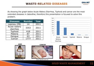 0
500
1000
1500
2000
2500
3000
3500
4000
Acute
Watery
Diarrhea
Cancer Typhoid Malaria Dengue
Diseases Number Year
Leprosy (PB) 14 2011
Acute watery
diarrhea
3353 2011
Typhoid 418 2011
Malaria 87 2011
Dengue 63 2011
Cancer 1777 2011
As showing the graph below Acute Watery Diarrhea, Typhoid and cancer are the most
extended diseases in Jalandhar, therefore this presentation is focused to solve this
problem.
WASTE-RELATED DISEASES
11SOLID WASTE MANAGEMENT
www.reporte.com.mxwww.buzzle.com www.lifebuoy.com
CANCERAWD TYPHOID
 