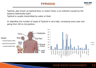 Typhoid, also known as typhoid fever or enteric fever, is an infection caused by the
bacteria Salmonella typhi.
Typhoid is usually transmitted by water or food.
In Jalandhar the number of cases of Typhoid is very high, increasing every year and
going from 3th to 1st position.
TYPHOID
13SOLID WASTE MANAGEMENT
Causes:
- Contaminated water
- Agricultural pollution
- Contaminated food
 
