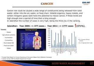 Cancer risk could be caused a wide range of constituents being released from solid
waste: either into the air, water; or food chain. Volatile organics, heavy metals, and
certain inorganic gases each have the potential to induce cancer, if those levels are
high enough over a period of time that is long enough.
In Jalandhar the number of cases is very high, being the third city in the ranking.
Jalandhar: Year 2005 --> 377 cases ; Year 2011 --> 1777 cases (471%).
CANCER
17SOLID WASTE MANAGEMENT
Causes:
- Metals
- Agricultural pollution
- Incineration
- Composting
- Acumulated SW
- Food and water
- Gases
* Punjab State Report on Cancer Awareness & Symptom Based Early Detection Campaign
* Cancer Survey 2005 by Health Department Punjab
 